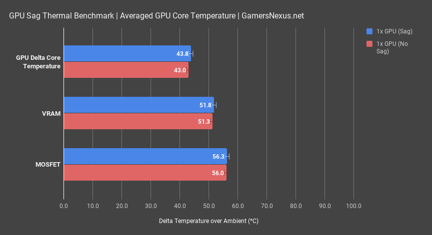 4 gpu sag component temps