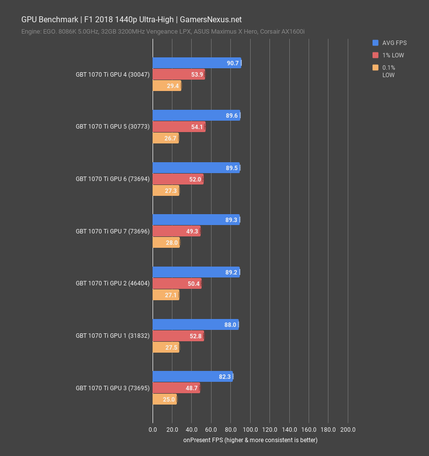 GPU Silicon Quality & OC Lottery Test Differences of Each Video Card's