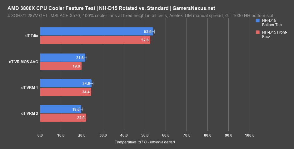 1 noctua d15 on 3800x rotation benchmark