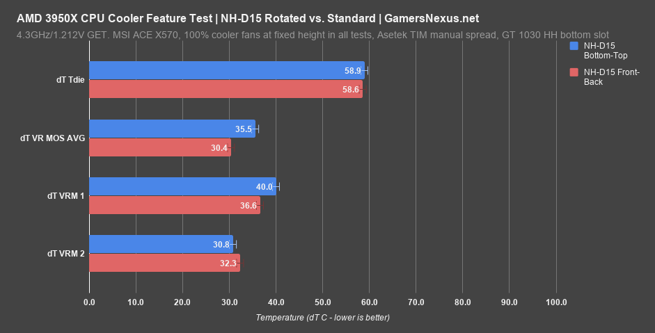 2 noctua d15 on 3950x rotation benchmark