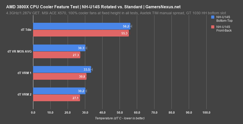 3 noctua nh u14s on 3800x rotation benchmark