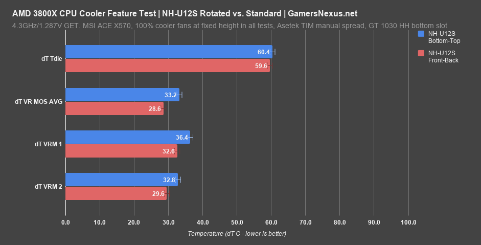 4 noctua nh u12s on 3800x rotation benchmark