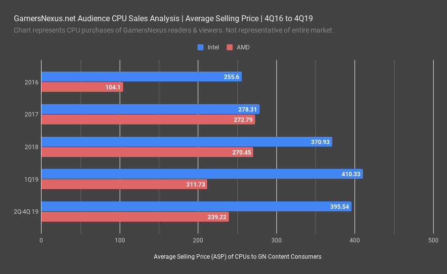 average selling price amd vs intel