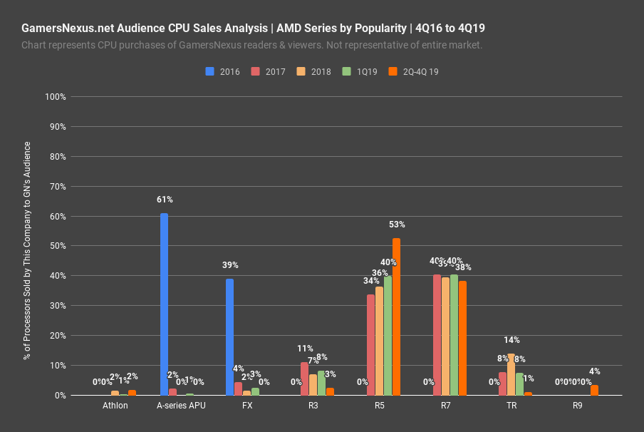 series popularity amd