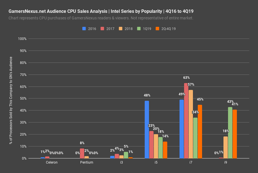 series popularity intel