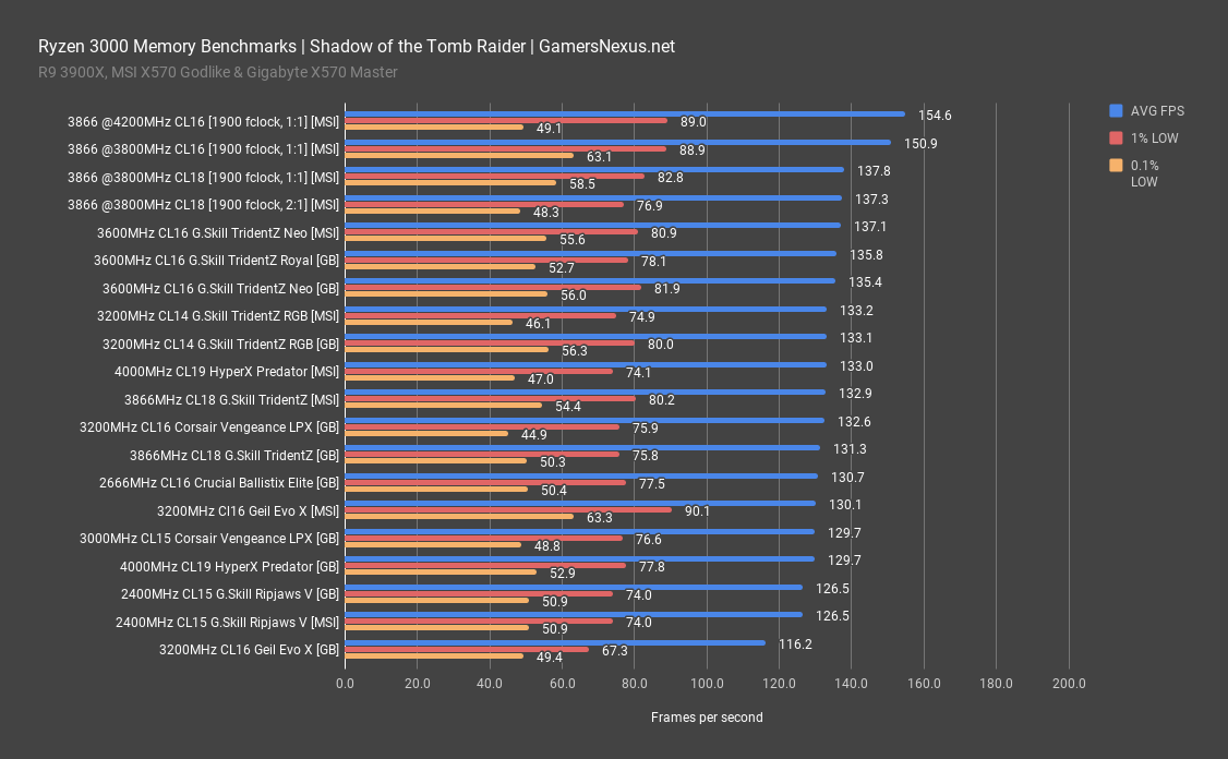 4 tomb raider ryzen 3000 memory benchmarks
