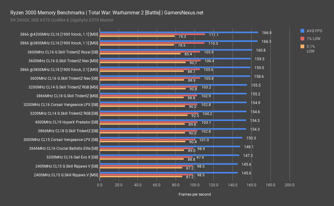 Ryzen 3000 Memory Benchmark & Best RAM for Ryzen (fClock, uClock ...