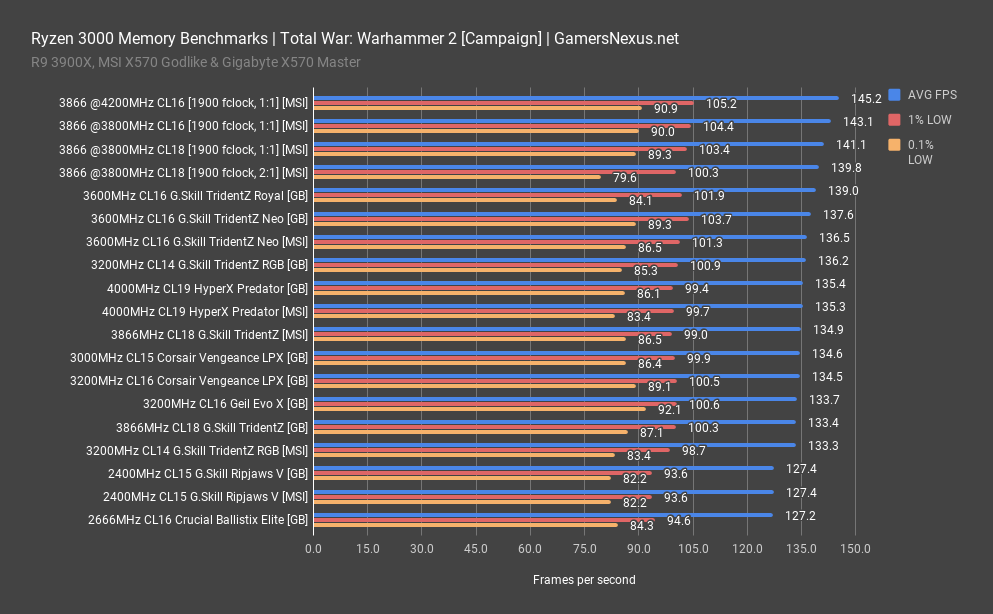 7 tww2 campaign ryzen 3000 memory benchmark