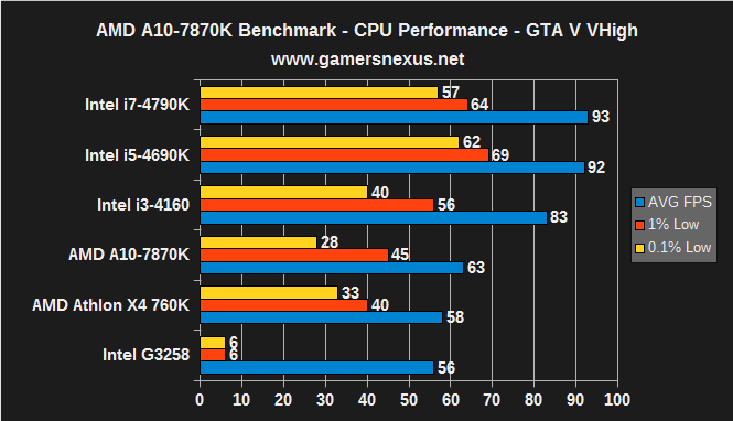 7870k-cpu-gtav-high
