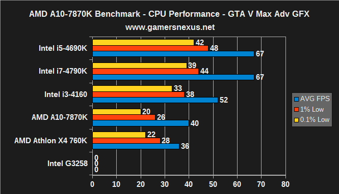 7870k-cpu-gtav