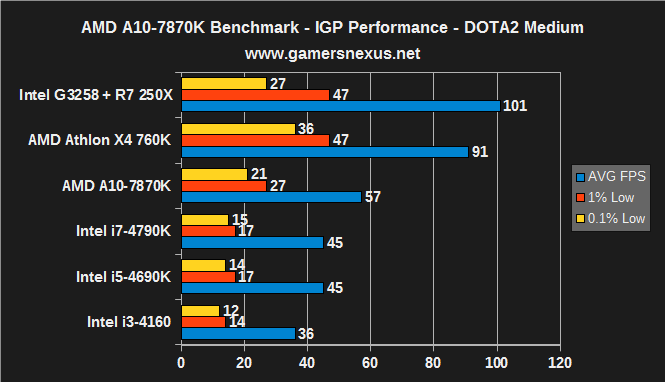7870k-igp-dota2