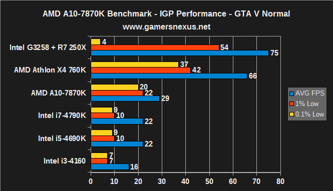 7870k-igp-gtav
