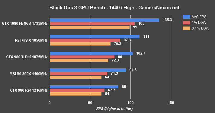 gtx-1080-benchmark-blops3-1440