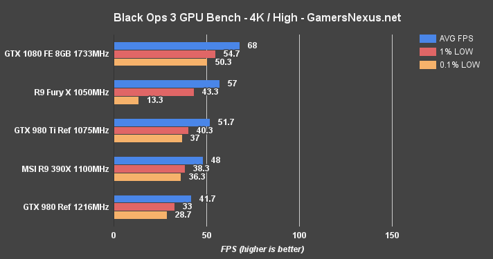 gtx-1080-benchmark-blops3-4k