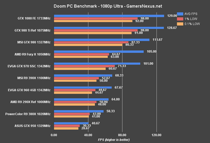 gtx-1080-benchmark-doom-1080p