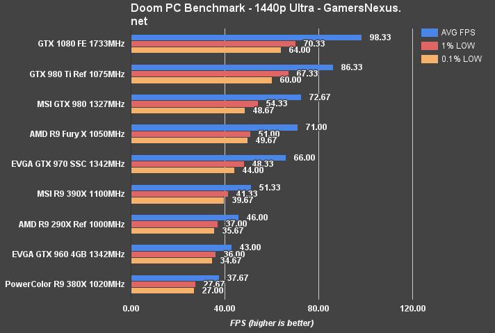 gtx-1080-benchmark-doom-1440