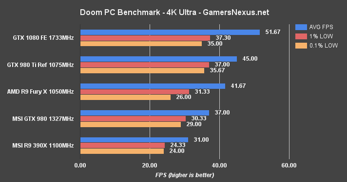 gtx-1080-benchmark-doom-4k