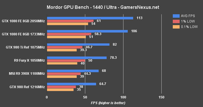 gtx-1080-mordor-1440-oc