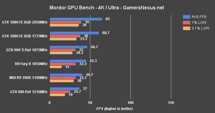 gtx-1080-mordor-4k-oc