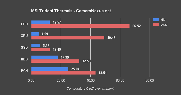 msi-trident-temperatures