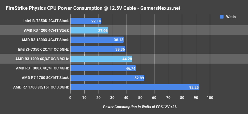 r3 1200 power 3dm physics