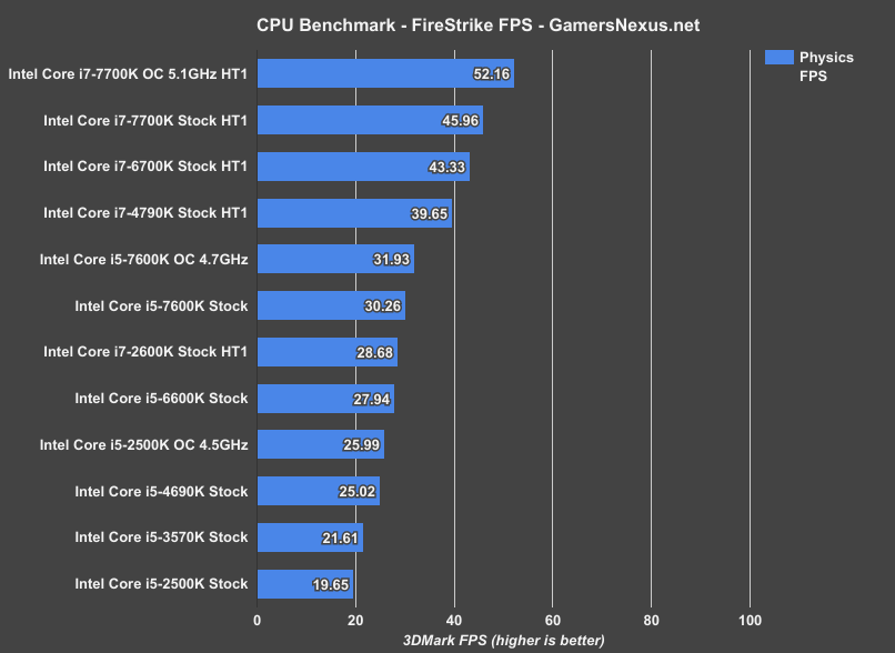 i5-7600k-3dmark-fps