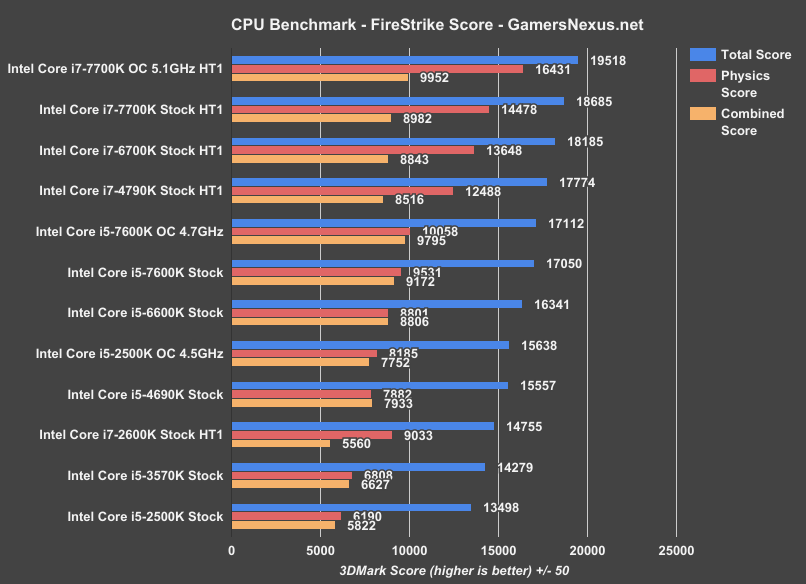 i5-7600k-3dmark-points