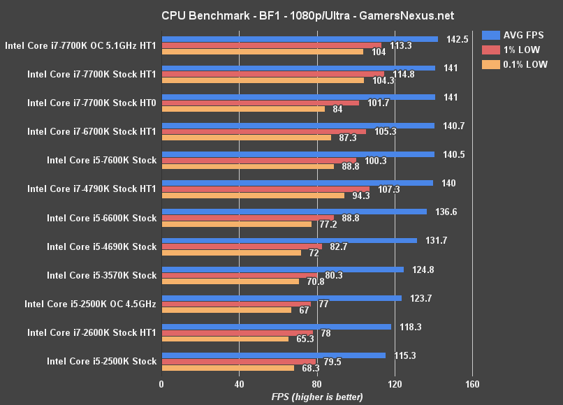 i5-7600k-bf1-benchmark