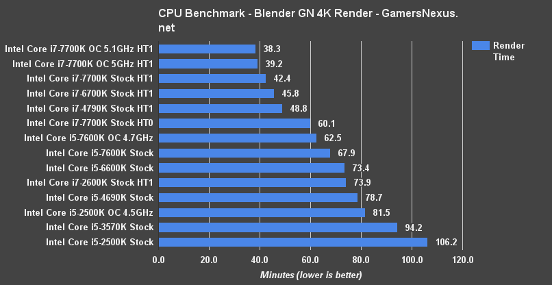 i5-7600k-blender-benchmark