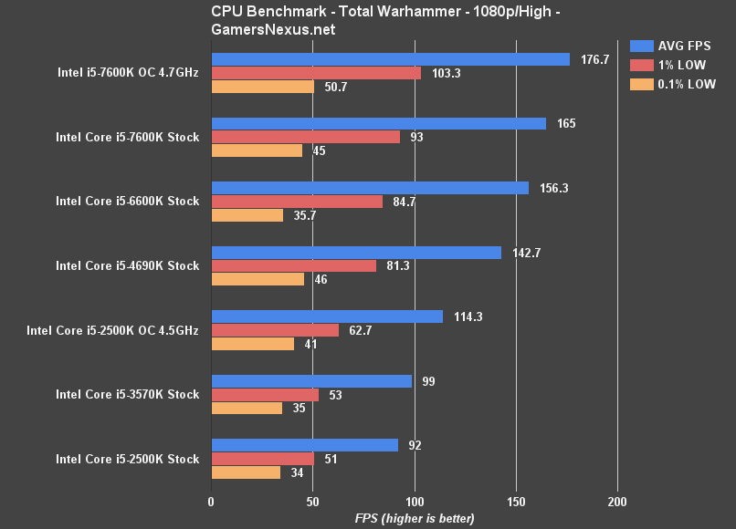 i5-7600k-totalwar-benchmark