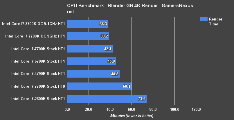 intel-7700k-blender-benchmark