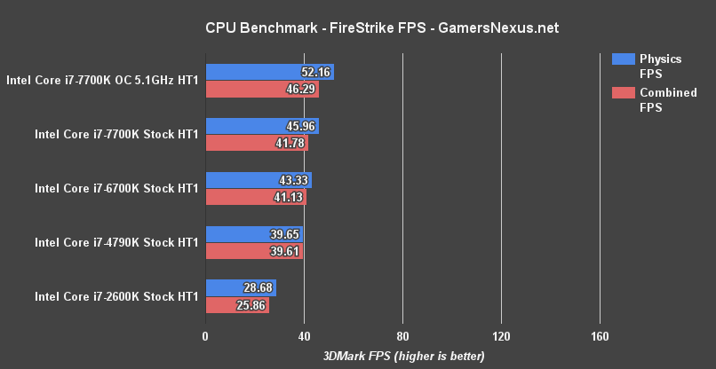 intel-7700k-firestrike-fps