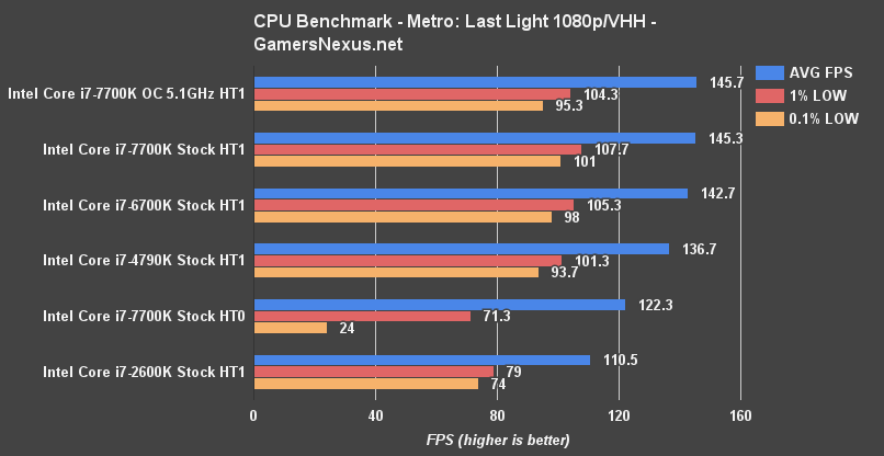 intel-7700k-metro-benchmark