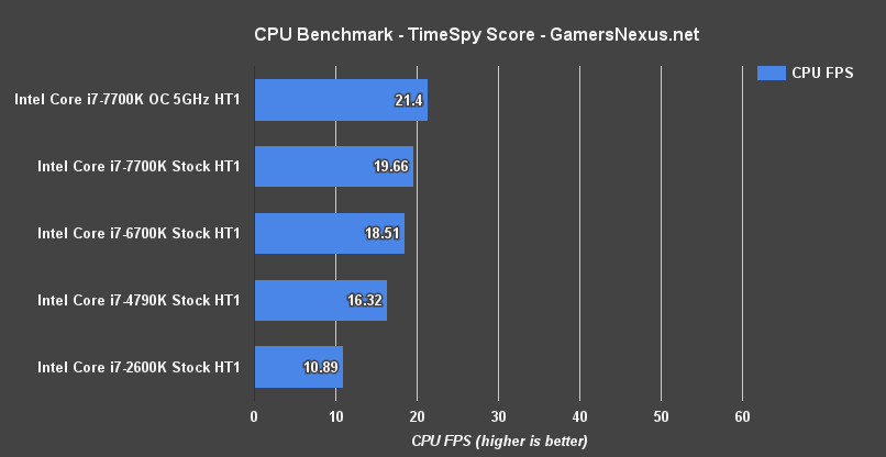 intel-7700k-timespy-fps