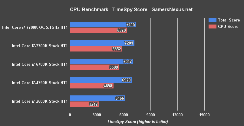 intel-7700k-timespy-score