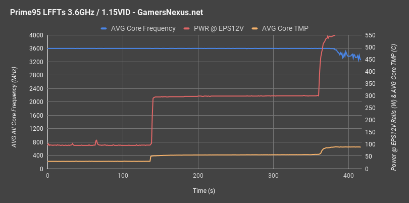 p95 3.6ghz 1.15vid over time 7980xe