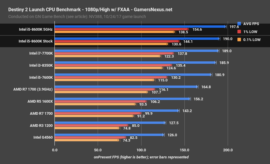 8600k destiny2 1080phigh
