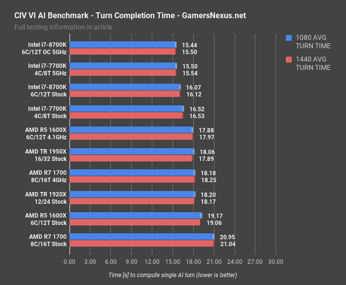8700k civ vi turn time