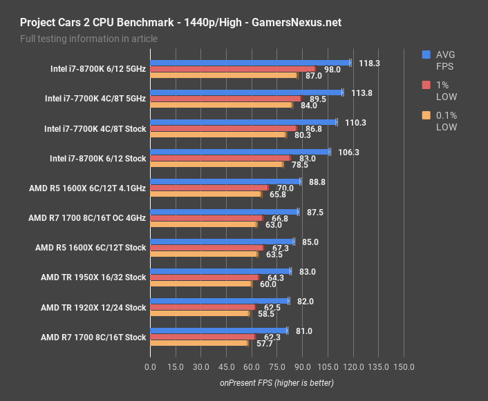8700k project cars 2 1440p fps