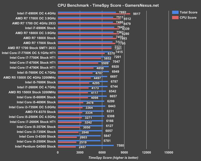 intel-g4560-3dmark-timespy