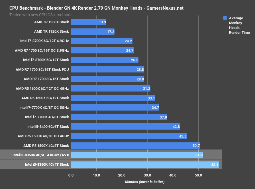 i3 8350k blender monkey
