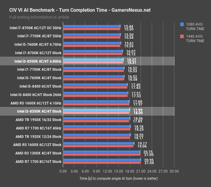 i3 8350k civ vi time