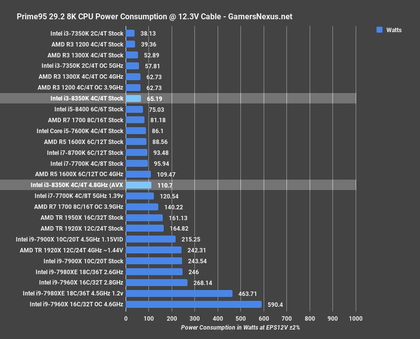i3 8350k power prime