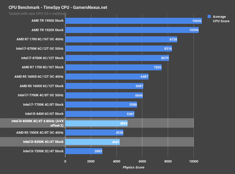 i3 8350k timespy physics