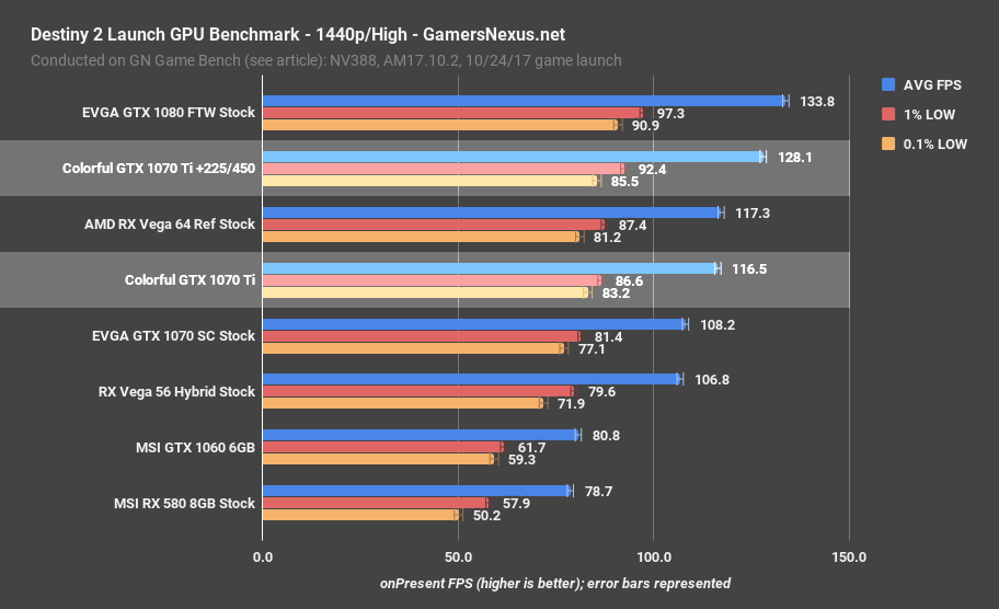 1070ti bench destiny2 1440p high