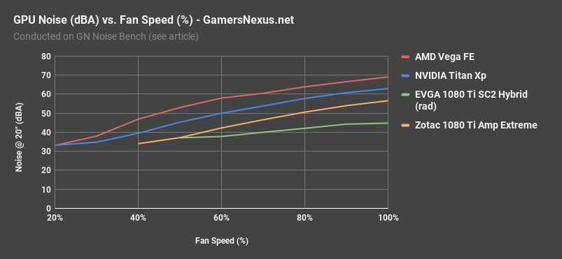vega fe noise levels chart
