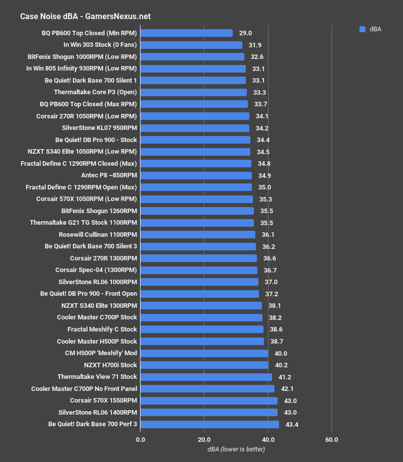 dark base 700 noise benchmark