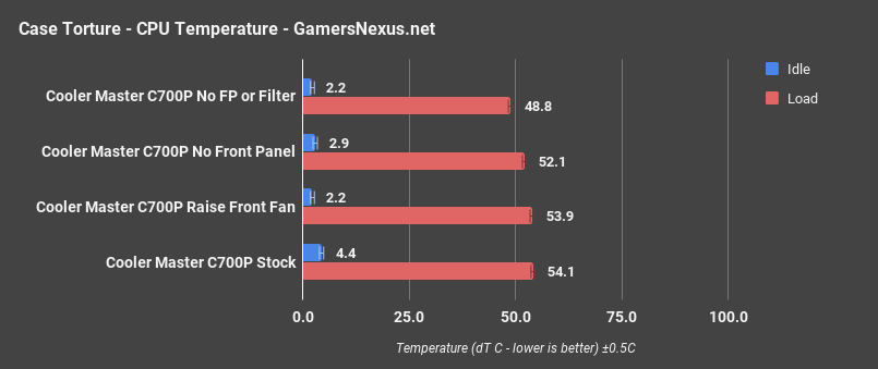 cm c700p only cpu thermals