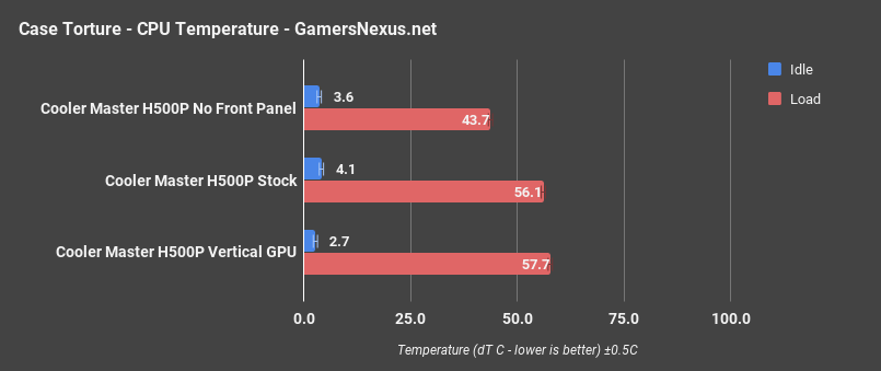 cooler master h500p cpu thermals only