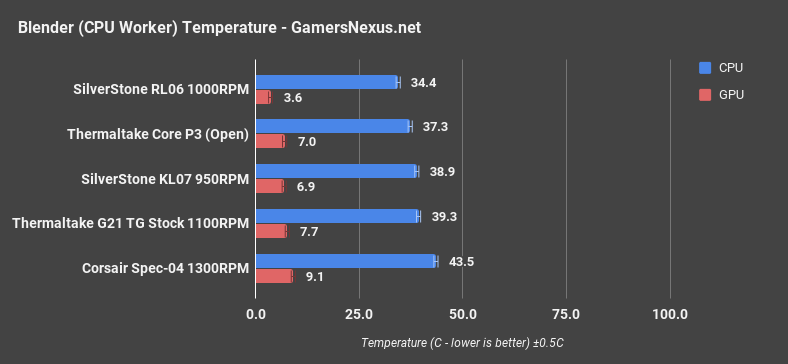 tt core g21 blender cpu